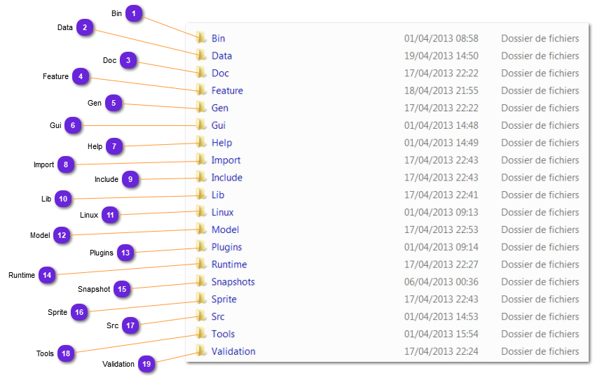 Directories